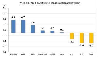 2019年1-2月重点零售企业销售额实现稳健增长 建筑材料销售表现突出