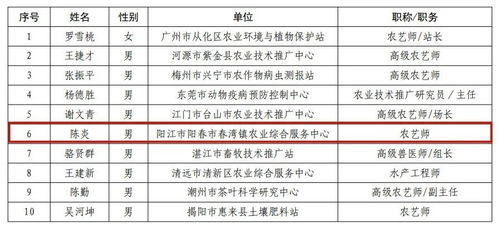默默奉献基层农技推广,阳江2人获省级荣誉